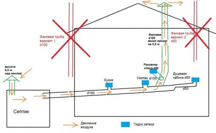 Schema de ventilație internă