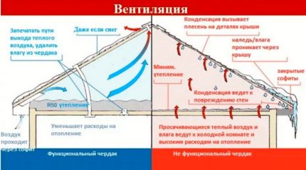 Aranjament de ventilație mansardată