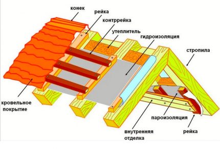 Schema acoperișului izolat