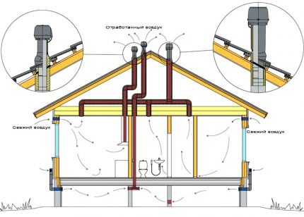 Schema de ventilație într-o casă privată