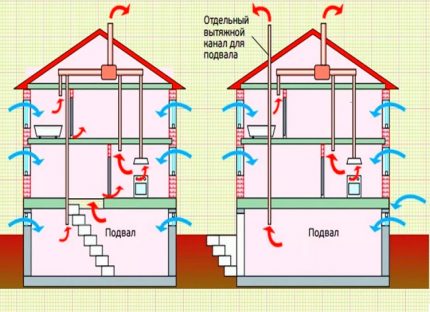 Schema debitului de aer pentru ventilație