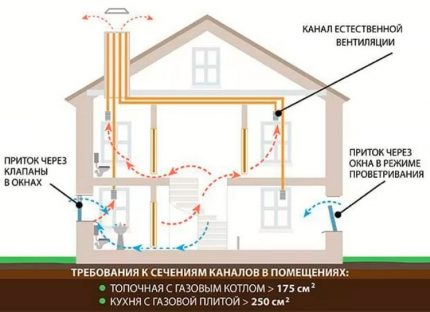 Schema de ventilație naturală