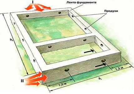 Dispunerea orificiilor de aerisire în fundație