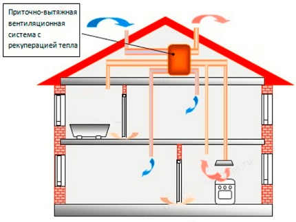 Sistem de ventilație cu recuperator