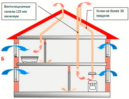 Diagrama dispozitivului de ventilație gravitațională