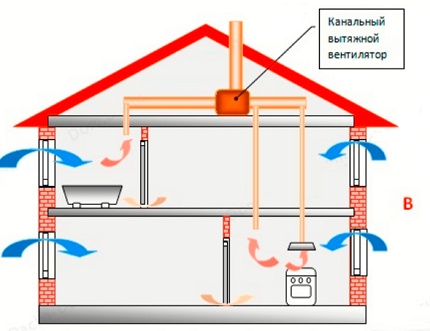 Schema de ventilație mecanică