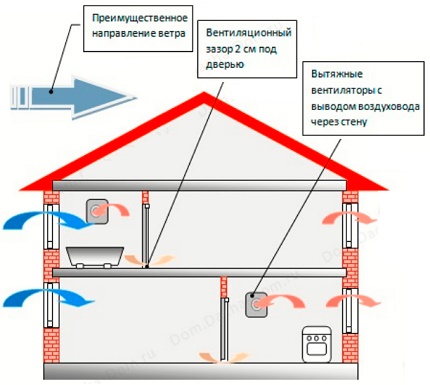 Schema dispozitivului de ventilație mixt