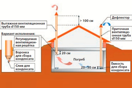 Schema de ventilație a subsolului