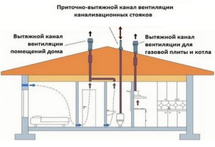 Μικτός αερισμός