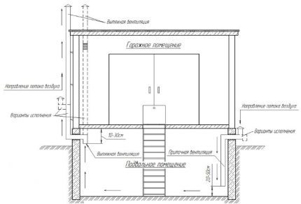 Natürliche Belüftung der Grube unter der Garage