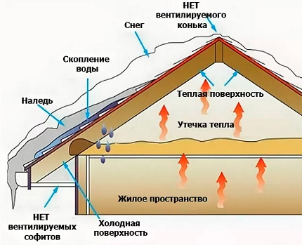 Probleme în absența ventilației acoperișului