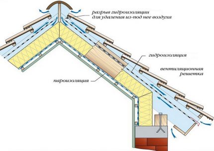 Schema de ventilație a patinajului