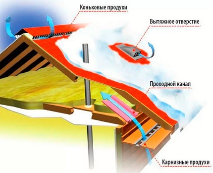 Schema de acțiune a produselor de ventilație