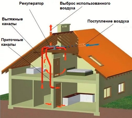 Instalarea unui recuperator și a conductelor de aer