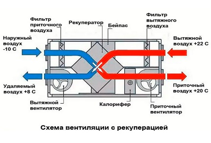 Schema de acțiune de ventilație cu recuperare