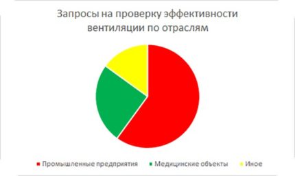 Graficul frecvenței solicitărilor de verificare a ventilației