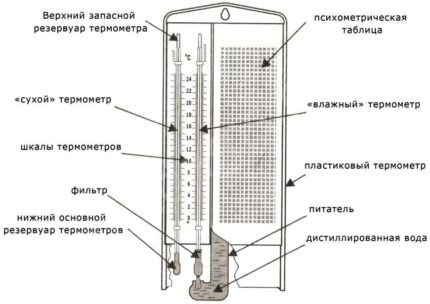 Higrometru psihometric