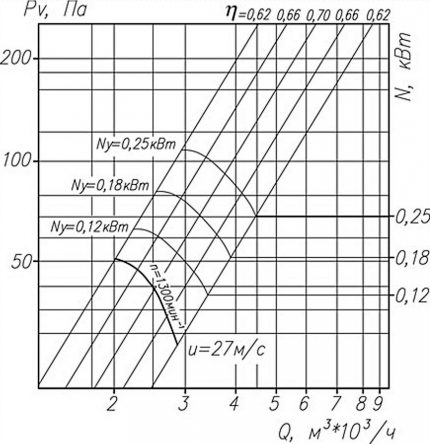 Ventilator aerodinamic pe grafic