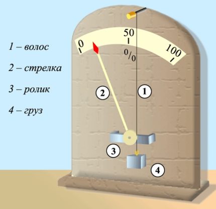 Dispozitiv de igrometru pentru păr