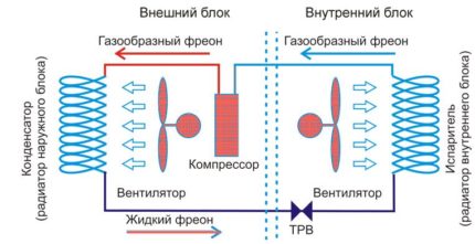 Schema de circulație a substanțelor frigorifice în interiorul sistemului