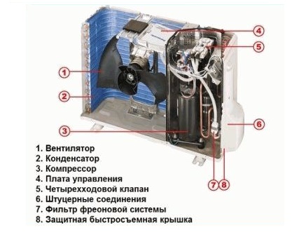 Elementele principale ale aparatului de aer condiționat