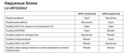 Diagrama de defecțiuni a unității externe