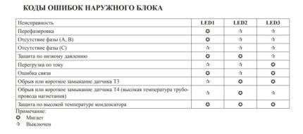 Schema de detectare a erorilor indicatorului