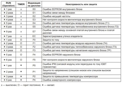 Tabel de coduri de eroare instrument mai puțin