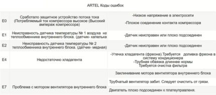 Tabelul greșelilor comune