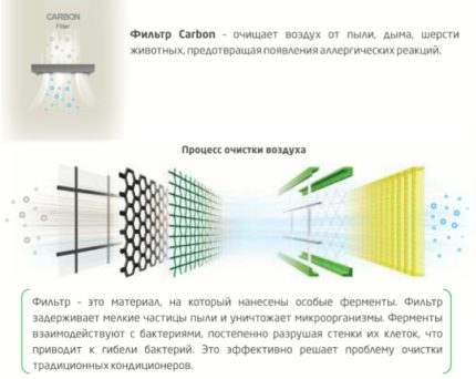 Circuitul filtrului de aer conditionat