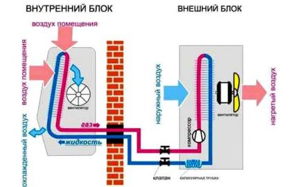 Diagrama sistemului divizat