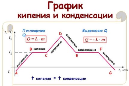 Γραφική αναπαράσταση των διαδικασιών βρασμού και συμπύκνωσης