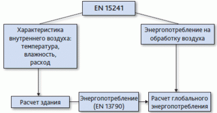 Schema standard de proiectare a ventilației