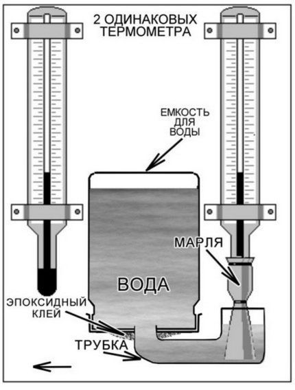 Hjemmelavet psykometer