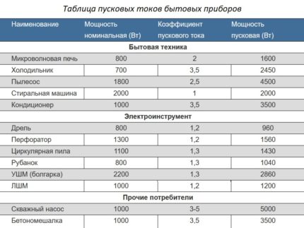 Coeficienții curentului de intrare