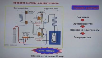 Sertizarea sistemului după instalare