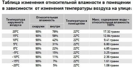 Masa de umiditate a camerei