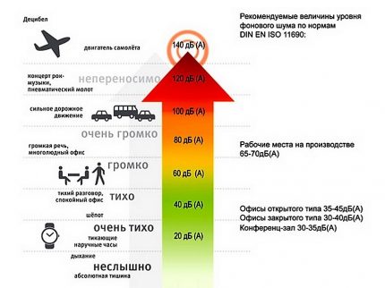 Diagrama nivelului de zgomot în dB