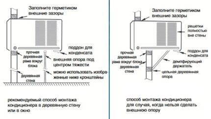 Opțiuni de instalare a aerului condiționat