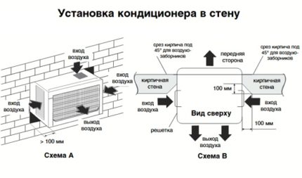 Schema de fixare a aerului condiționat în perete