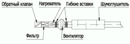 Sistem de ventilație încălzit