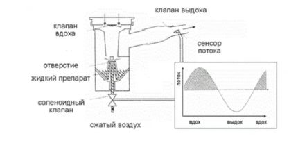 Principiul de funcționare a inhalatorului