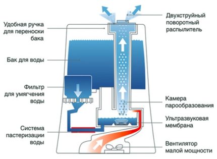 Schema cu umidificator cu ultrasunete