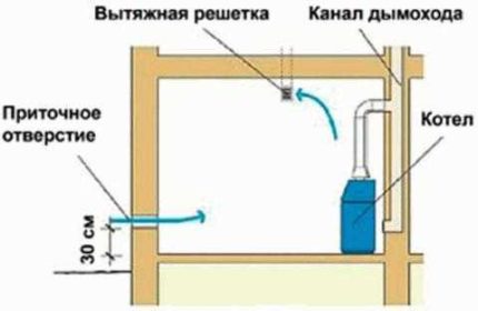 Ventilarea încăperii cazanului pe gaz