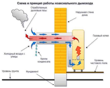 Principiul de funcționare al coșului coaxial