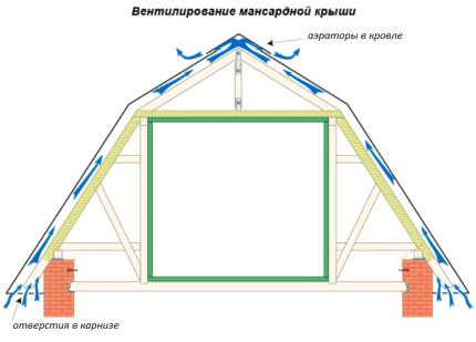 Schema mișcării aerului într-un tort pentru acoperiș