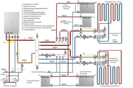 Schema sistemului de încălzire cu încălzire în pardoseală