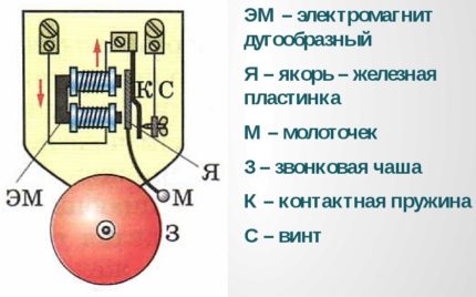 Circuitul electromecanic al clopotului