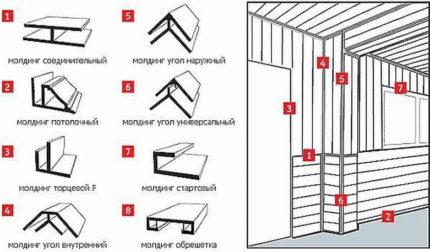 Tipuri de profile pentru montarea panourilor din plastic